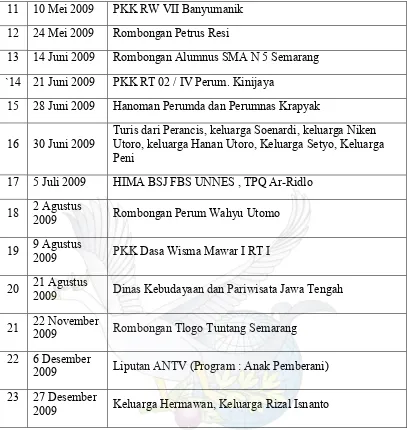 Tabel 4.  Daftar Tamu / Wisatawan Desa Wisata Dusun Suruhan Tahun 2009 (Dokumen YTC , 2009) 