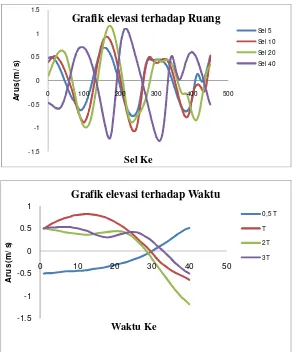 Grafik elevasi terhadap Ruang