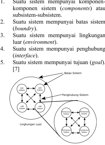 Gambar 2. 1 Karakteristik suatu sistem