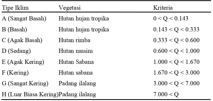 Tabel Klasifikasi Iklim Schmidt-Fergusson