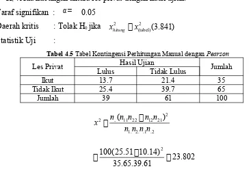 Tabel 4.5 Tabel Kontingensi Perhitungan Manual dengan Pearson