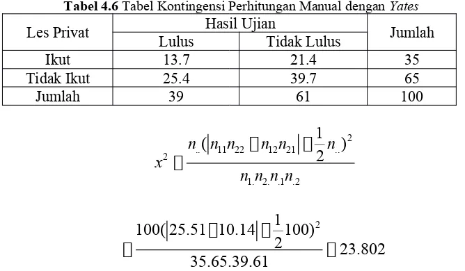 Tabel 4.6 Tabel Kontingensi Perhitungan Manual dengan Yates