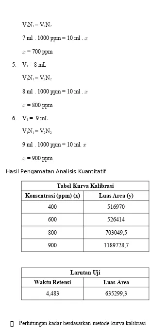 Tabel Kurva Kalibrasi