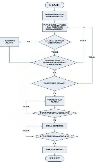 Gambar 3.2 Diagram Alir dari Program  