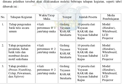 Tabel 3. Tahapan Ibm (Ipteks Bagi Masyarakat) Materi Pelatihan Batik Tulis 