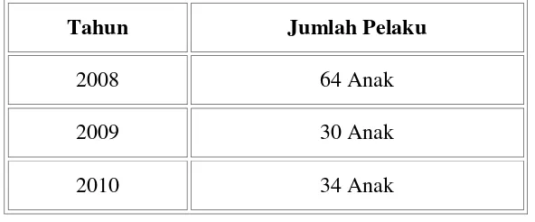 Tabel 2. Data Kriminalitas oleh Anak di Surakarta (Sumber : Yayasan Sahabat Kapas, Surakarta, 2012) 