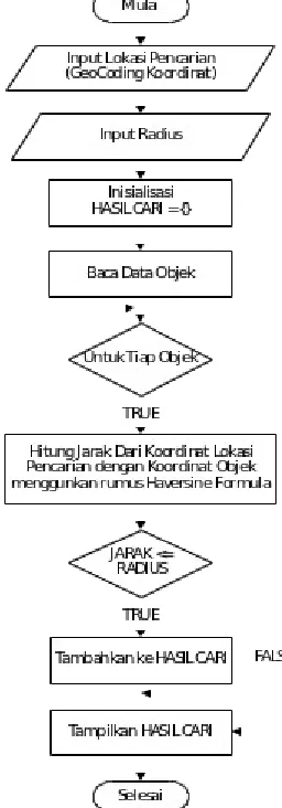 Gambar 14 Flowchat pencarian objek 
