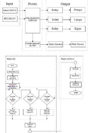 Gambar 1.  Diagram Blok Cara Kerja Sistem dan Diagram Alir Alat 
