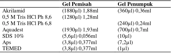 Tabel 5. Bahan Pembuatan Gel Pemisah dan Gel Penumpuk 