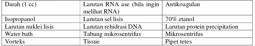 Tabel 2. Alat dan Bahan Isolasi DNA yang berasal dari Darah 
