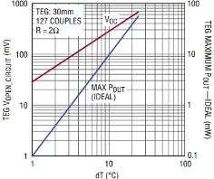 Tabel 2 Spesifikasi Harvester termoelektrik[18]