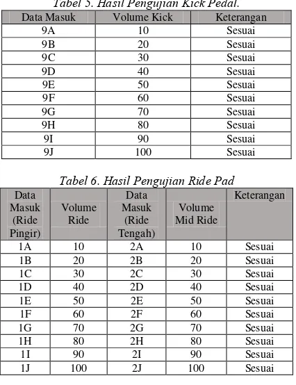 Tabel 5. Hasil Pengujian Kick Pedal. 