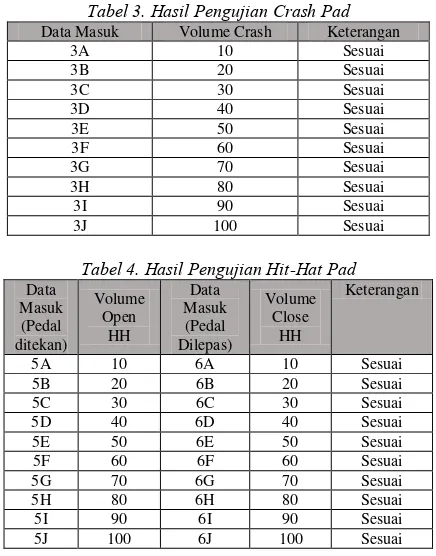 Tabel 4. Hasil Pengujian Hit-Hat Pad 