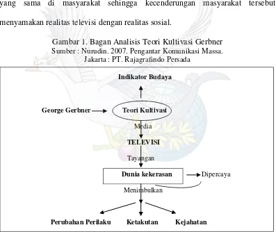 Gambar 1. Bagan Analisis Teori Kultivasi Gerbner 