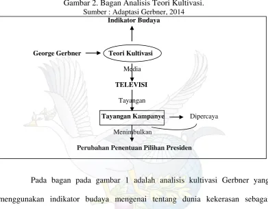 Gambar 2. Bagan Analisis Teori Kultivasi. 