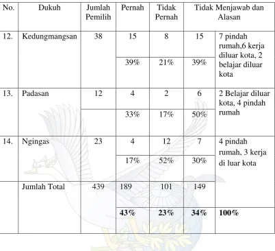 Tabel 6. Daftar responden per Dukuh yang pernah, tidak pernah dan yang tidak  menjawab terkait menonton tayangangan kampanye di televisi Sumber: Yusuf Nugroho, 2014 