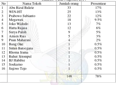 Tabel 9. Daftar Nama Tokoh yang disukai dalam tayangan  kampanye di televisi Sumber: Yusuf Nugroho, 2014                             