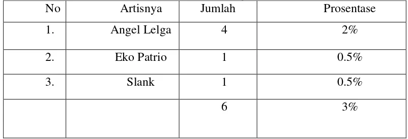 Tabel 10. Daftar nama Partai yang disukai dalam tayangan kampanye di televisi Sumber: Yusuf Nugroho, 2014                                   