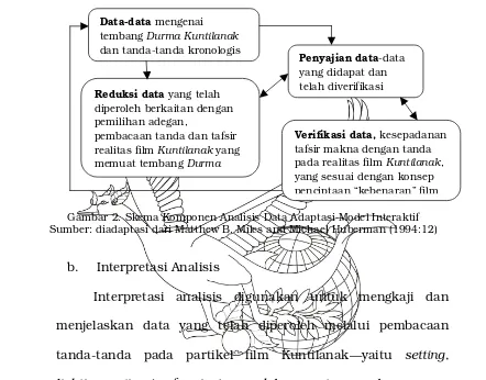 Gambar 2. Skema Komponen Analisis Data Adaptasi Model Interaktif 