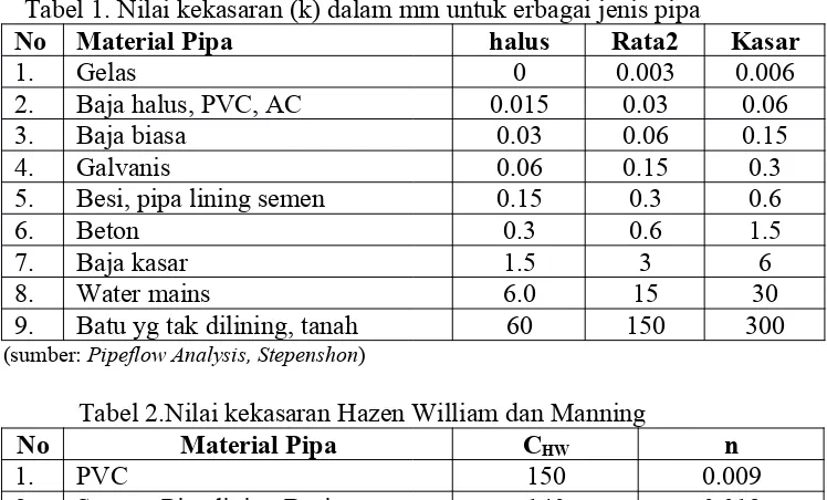 Tabel 1. Nilai kekasaran (k) dalam mm untuk erbagai jenis pipa