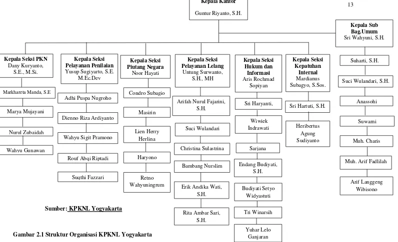 Gambar 2.1 Struktur Organisasi KPKNL Yogyakarta 