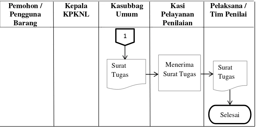 Gambar 3.3 Flowchart SOP Verifikasi dan Analisis Permohonan Penilaian 