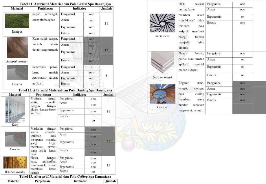 Tabel 11. Alternatif Material dan Pola Lantai Spa Dananjaya 