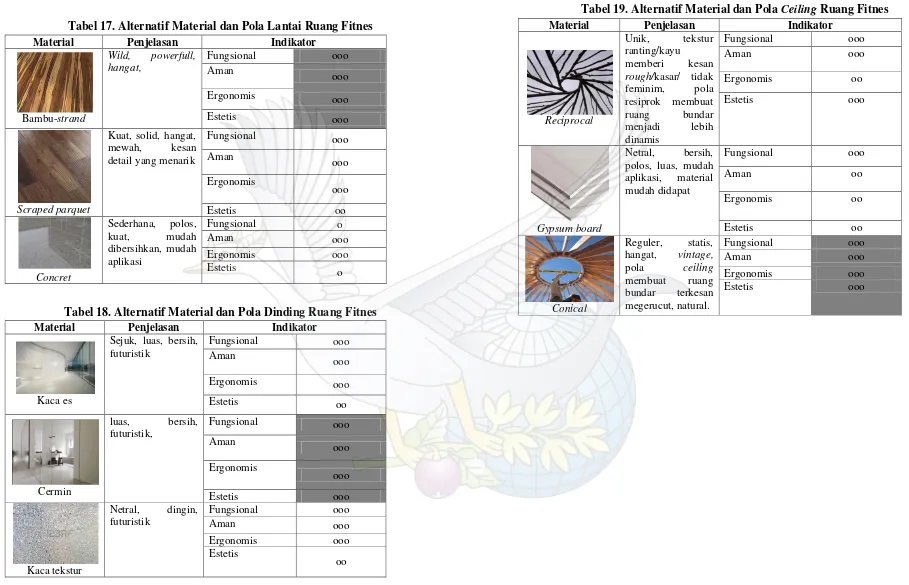 Tabel 19. Alternatif Material dan Pola Ceiling Ruang Fitnes 