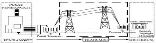 Gambar 1.  Jaringan Menengah 20 KV 