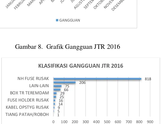 Gambar 9.  Grafik Klasifikasi Gangguan JTR 2016 