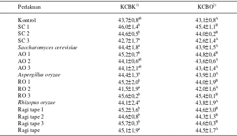 Tabel 2.    Nilai kecernaan ransum penelitian (%)
