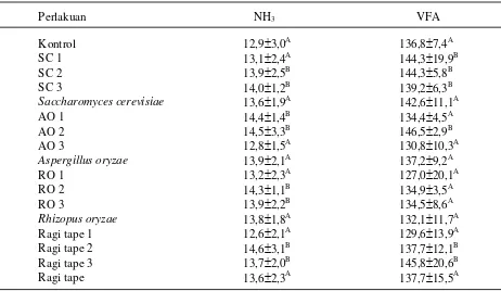 Tabel 3. Konsentrasi NH3 dan VFA total pada pemberian ransum penelitian yang berbeda (mM)