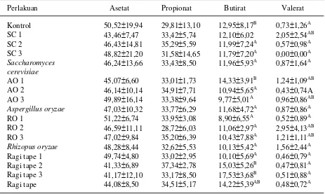 Tabel 4.    Proporsi molar asetat, propionat, butirat dan valerat (% mM)