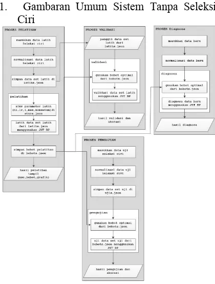 Gambar 5 : Gambaran Umum Sistem Tanpa Seleksi Ciri