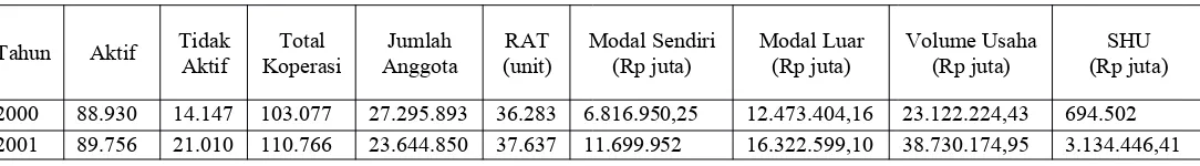 Tabel 1 Perkembangan Usaha Koperasi di Idonesia dari Tahun 2000-2015