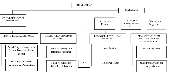 Bagan Struktur Organisasi Dinas Penanaman Modal dan Pelayanan Terpadu Kabupaten BantulGambar 2.1  