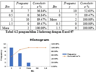 Gambar 4.3 Histogram Excel 07 Pengambilan 2 Kelereng