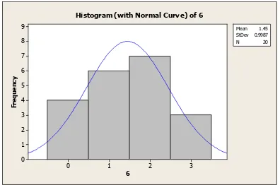 Gambar 4.13 Histogram minitab 14 pengambilan 6 kelereng