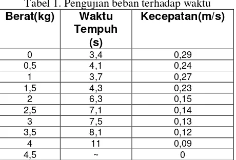 Tabel 1. Pengujian beban terhadap waktu 