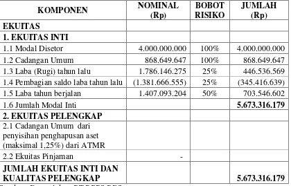 Tabel 3.1 Ekuitas Inti dan Ekuitas Pelengkap  BPRS Barokah Dana 