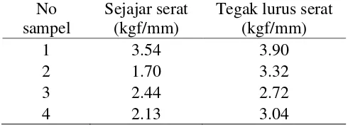 Tabel 3. Rata-rata Kekuatan Sobek Pada Arah Sejajar dan Tegak Lurus Serat Kulit Samak 