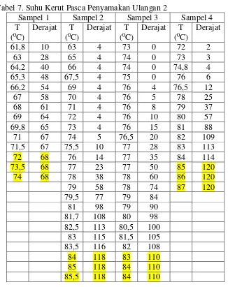 Tabel 7. Suhu Kerut Pasca Penyamakan Ulangan 2 