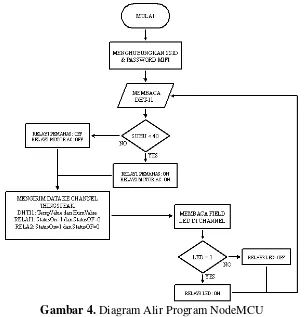 Gambar 4. Diagram Alir Program NodeMCU 