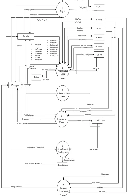 Gambar 3 : Diagram Konteks Sistem Pemesanan Paket 