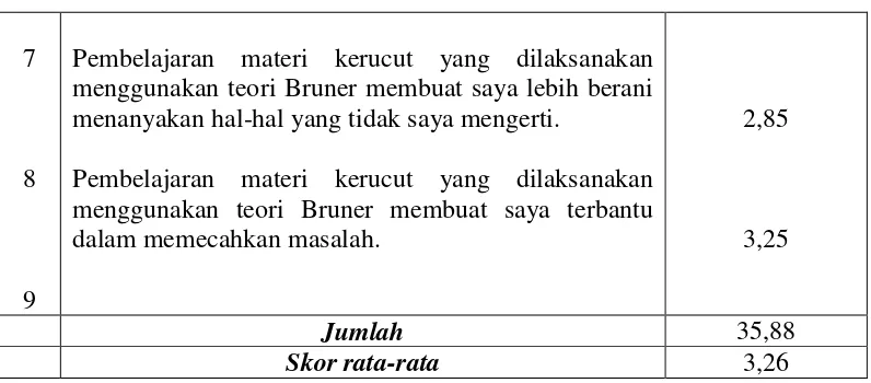 Tabel 5 Nilai tes awal Siswa 