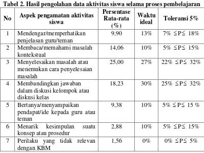 Tabel 2. Hasil pengolahan data aktivitas siswa selama proses pembelajaran 