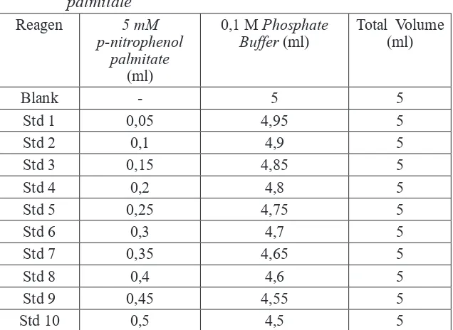 Tabel 1. Komposisi campuran untuk kurva standar p nitrophenol  