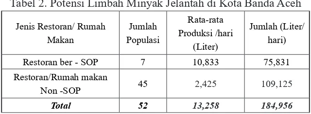 Tabel 2. Potensi Limbah Minyak Jelantah di Kota Banda Aceh