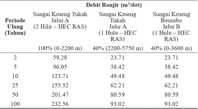 Tabel 2. Debit Banjir Periode Ulang