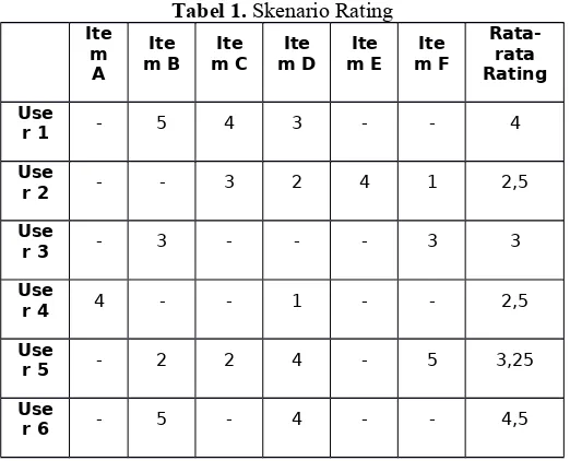 Tabel 1. Skenario Rating